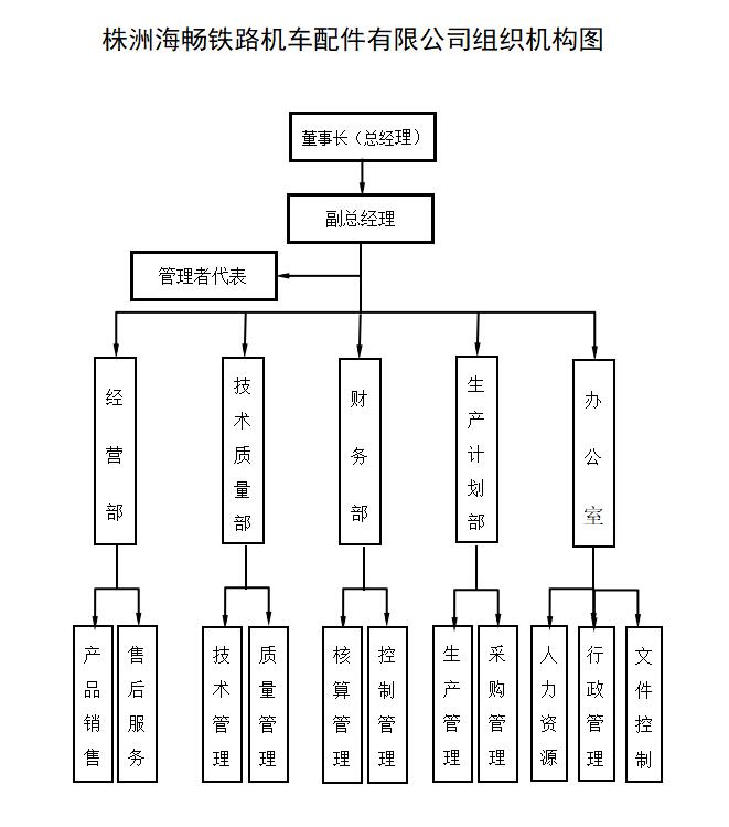 組織架構(gòu)